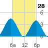 Long Beach Inside tide chart for Saturday, February 28, 2026