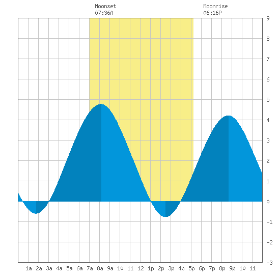 Long Beach Inside tide chart for Monday, February 2, 2026