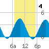 Long Beach Inside tide chart for Wednesday, February 4, 2026