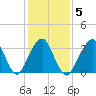 Long Beach Inside tide chart for Thursday, February 5, 2026
