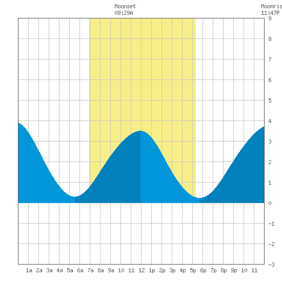 Long Beach Inside tide chart for Saturday, February 7, 2026