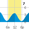 Long Beach Inside tide chart for Saturday, February 7, 2026
