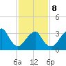 Long Beach Inside tide chart for Sunday, February 8, 2026