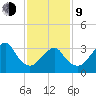 Long Beach Inside tide chart for Monday, February 9, 2026