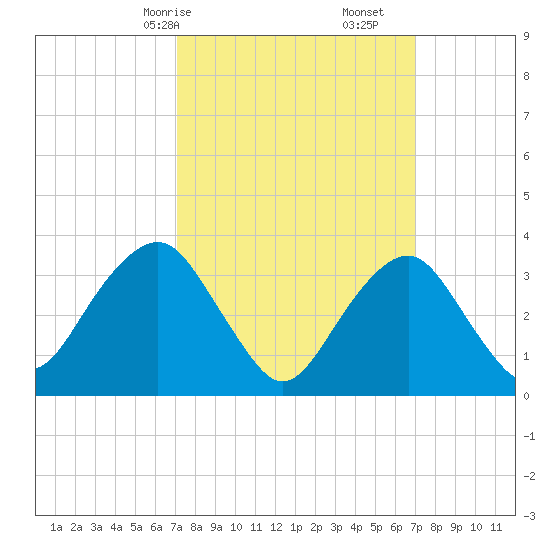 Long Beach Inside tide chart for Sunday, March 15, 2026
