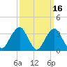 Long Beach Inside tide chart for Monday, March 16, 2026