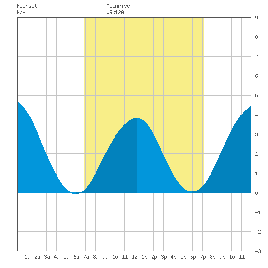Long Beach Inside tide chart for Monday, March 23, 2026