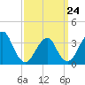 Long Beach Inside tide chart for Tuesday, March 24, 2026