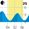 Long Beach Inside tide chart for Wednesday, March 25, 2026