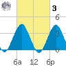 Long Beach Inside tide chart for Tuesday, March 3, 2026