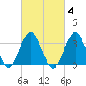 Long Beach Inside tide chart for Wednesday, March 4, 2026