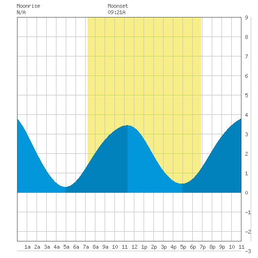 Long Beach Inside tide chart for Sunday, March 8, 2026