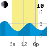 Long Beach Inside tide chart for Friday, April 10, 2026