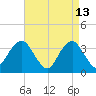 Long Beach Inside tide chart for Monday, April 13, 2026