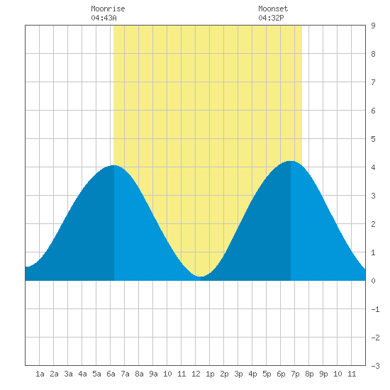 Long Beach Inside tide chart for Tuesday, April 14, 2026