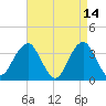 Long Beach Inside tide chart for Tuesday, April 14, 2026