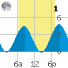 Long Beach Inside tide chart for Wednesday, April 1, 2026