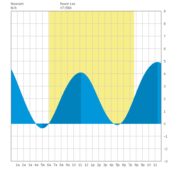Long Beach Inside tide chart for Monday, April 20, 2026