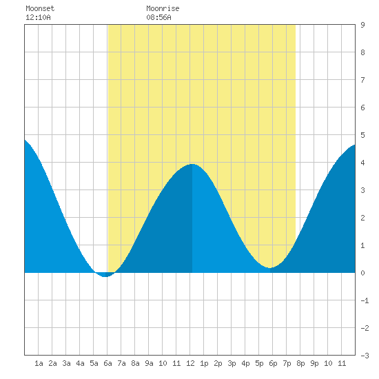Long Beach Inside tide chart for Tuesday, April 21, 2026