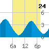 Long Beach Inside tide chart for Friday, April 24, 2026