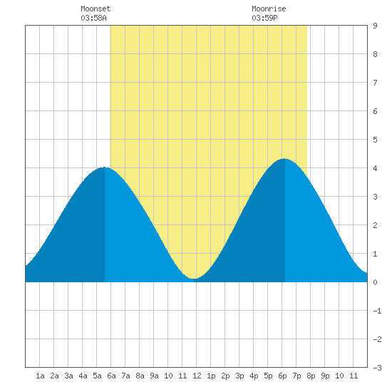 Long Beach Inside tide chart for Monday, April 27, 2026