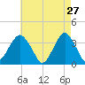 Long Beach Inside tide chart for Monday, April 27, 2026