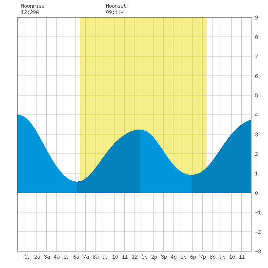 Long Beach Inside tide chart for Tuesday, April 7, 2026