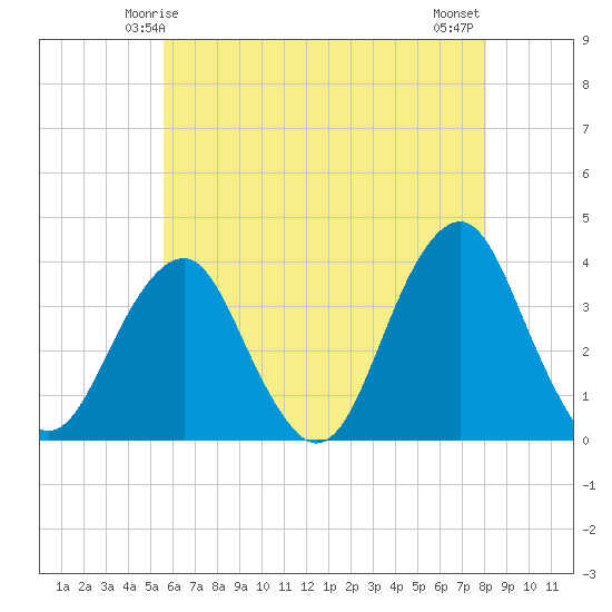 Long Beach Inside tide chart for Thursday, May 14, 2026