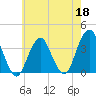 Long Beach Inside tide chart for Monday, May 18, 2026