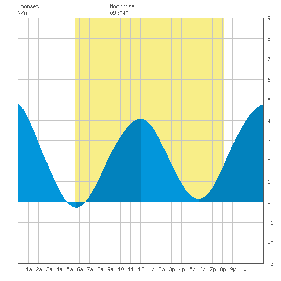 Long Beach Inside tide chart for Wednesday, May 20, 2026