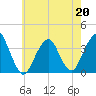Long Beach Inside tide chart for Wednesday, May 20, 2026