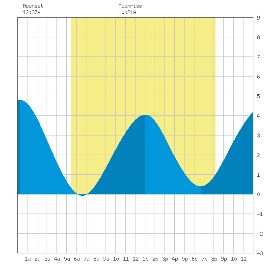 Long Beach Inside tide chart for Thursday, May 21, 2026