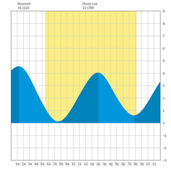 Long Beach Inside tide chart for Friday, May 22, 2026