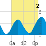 Long Beach Inside tide chart for Saturday, May 2, 2026