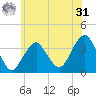 Long Beach Inside tide chart for Sunday, May 31, 2026
