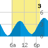 Long Beach Inside tide chart for Sunday, May 3, 2026