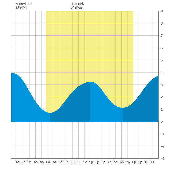 Long Beach Inside tide chart for Thursday, May 7, 2026
