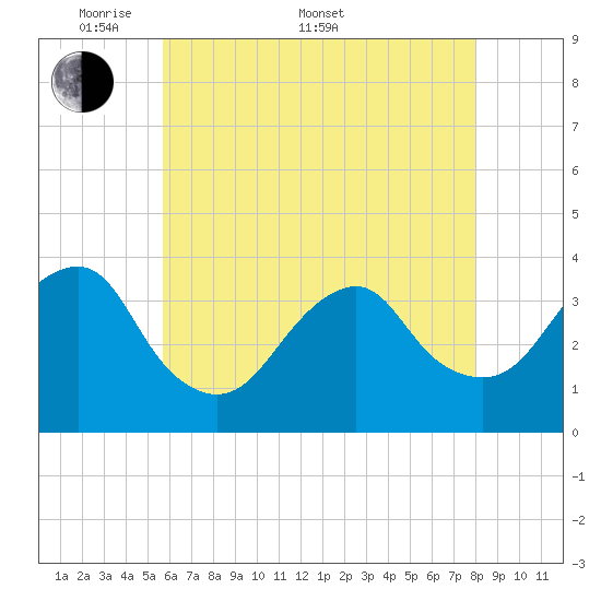 Long Beach Inside tide chart for Saturday, May 9, 2026