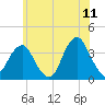 Long Beach Inside tide chart for Thursday, June 11, 2026
