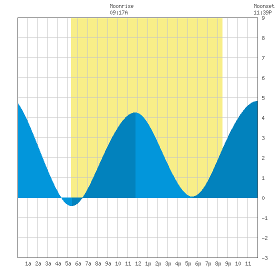 Long Beach Inside tide chart for Thursday, June 18, 2026