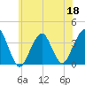 Long Beach Inside tide chart for Thursday, June 18, 2026
