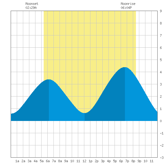 Long Beach Inside tide chart for Friday, June 26, 2026