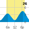 Long Beach Inside tide chart for Friday, June 26, 2026