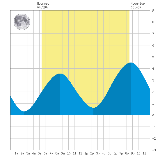 Long Beach Inside tide chart for Monday, June 29, 2026