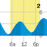 Long Beach Inside tide chart for Tuesday, June 2, 2026