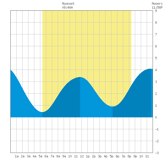 Long Beach Inside tide chart for Thursday, June 4, 2026