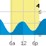 Long Beach Inside tide chart for Thursday, June 4, 2026