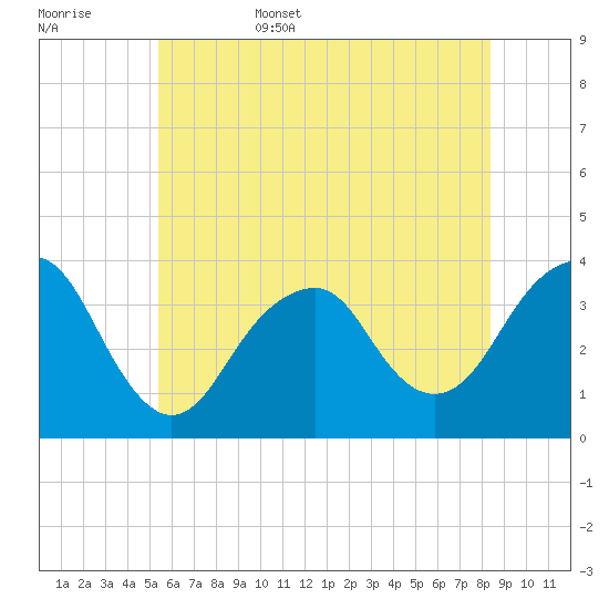 Long Beach Inside tide chart for Friday, June 5, 2026