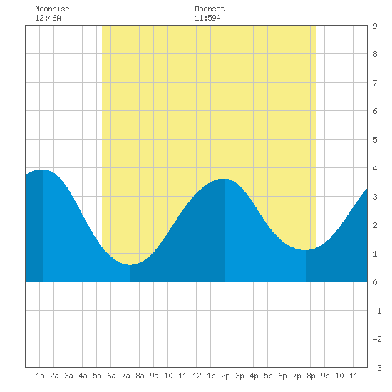 Long Beach Inside tide chart for Sunday, June 7, 2026
