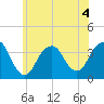Long Beach Inside tide chart for Saturday, July 4, 2026